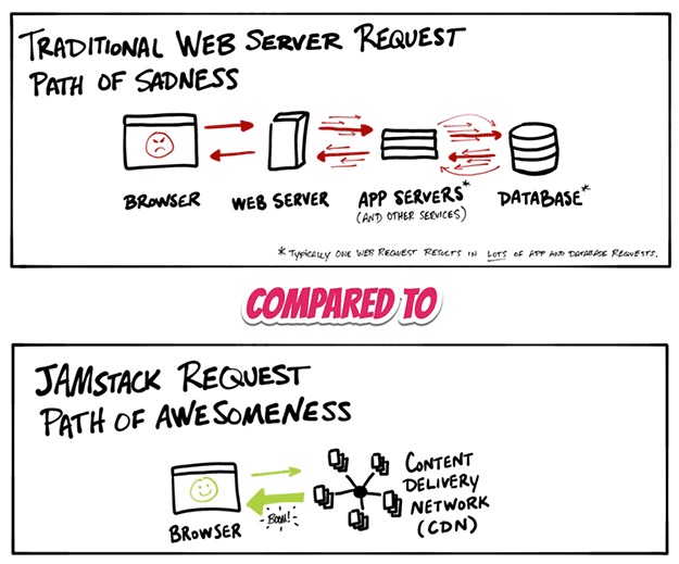 legacy web vs JAMstack