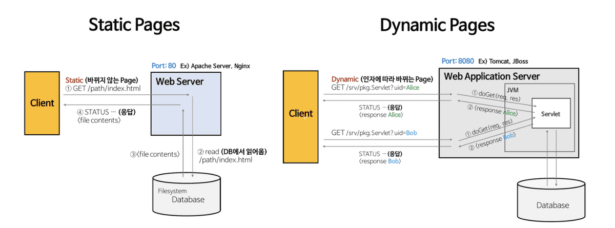 statid/dynamic page