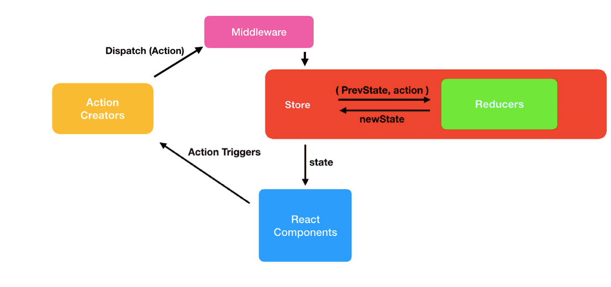 redux middle